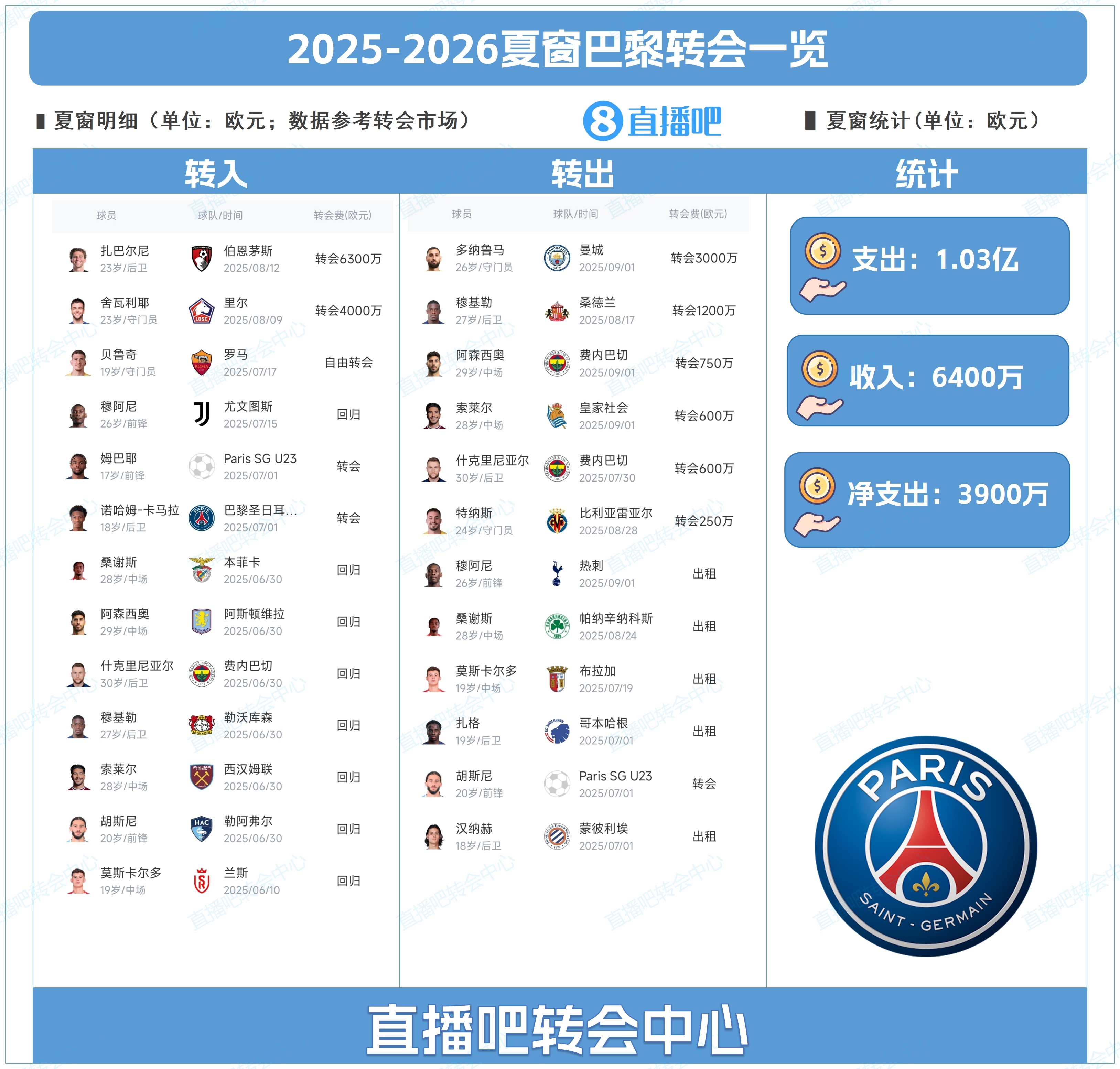 kaiyun-巴黎夏窗防线重组：3000万出售多纳鲁马，1亿引进扎巴尔尼与舍瓦利耶