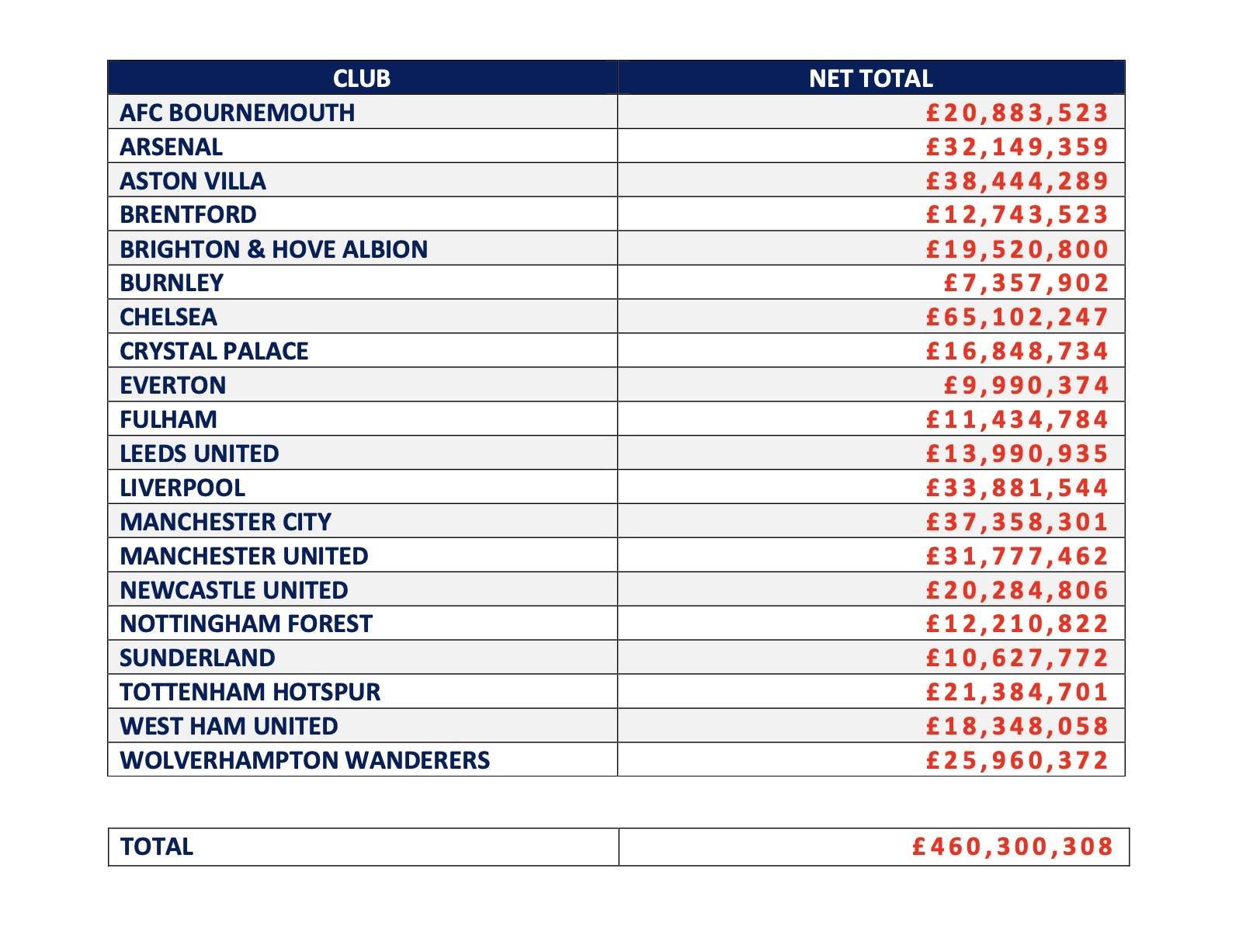 kaiyun-英超俱乐部近一年经纪人佣金支出：切尔西超6500万镑第1